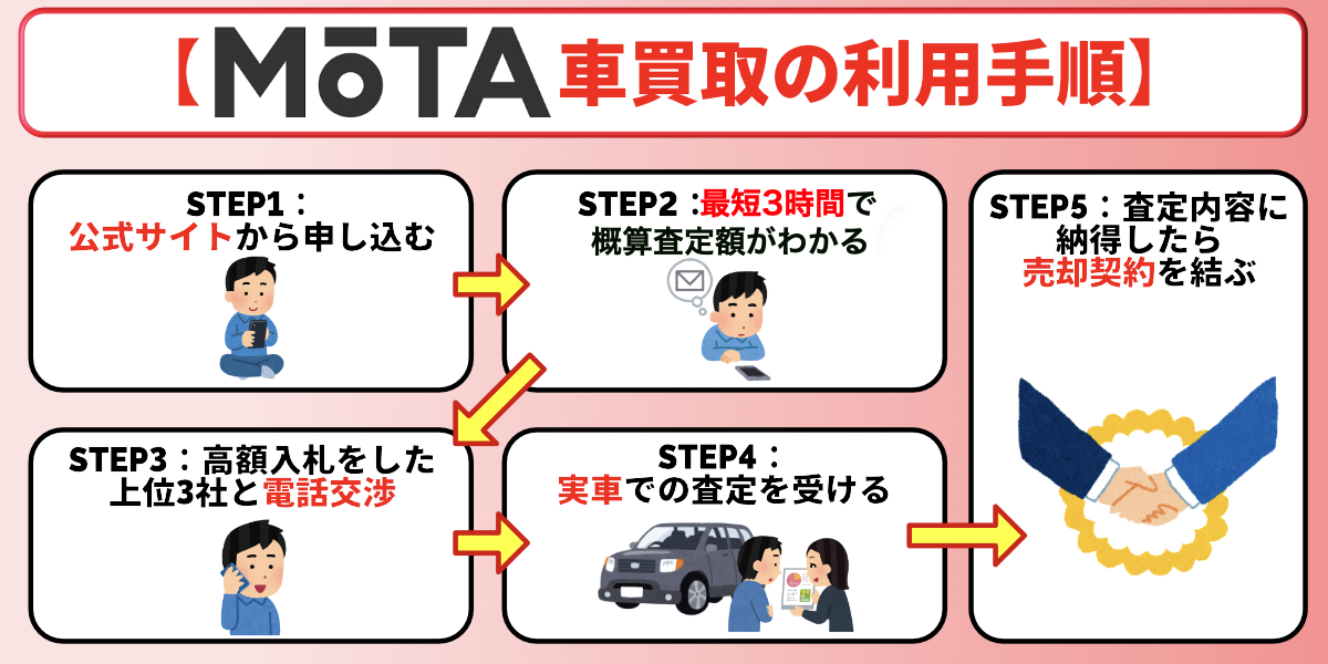 MOTA　車買取　利用手順　流れ